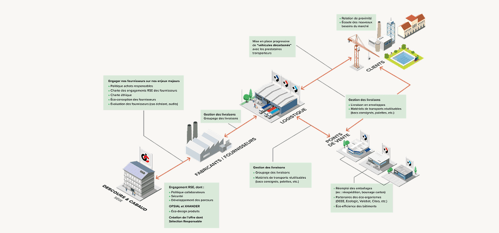 Schéma de la chaîne de valeur responsable HYDRALIANS